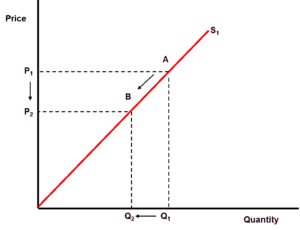 Graph showing decrease in quantity supplied
