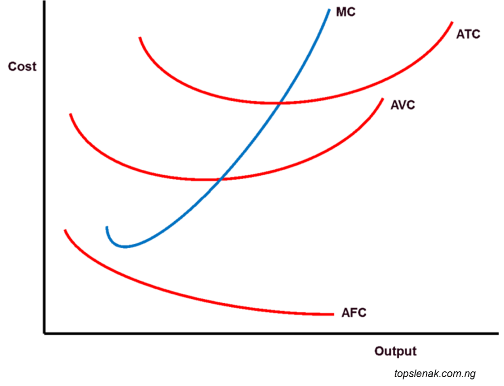 Graph showing the average cost curves