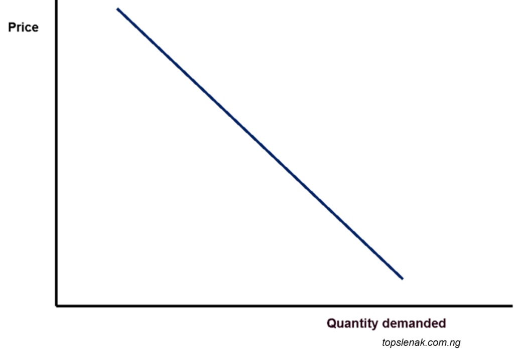 a demand curve