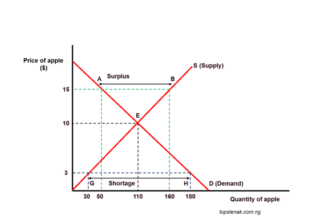 Diagram showing equilibrium, surplus and shortage