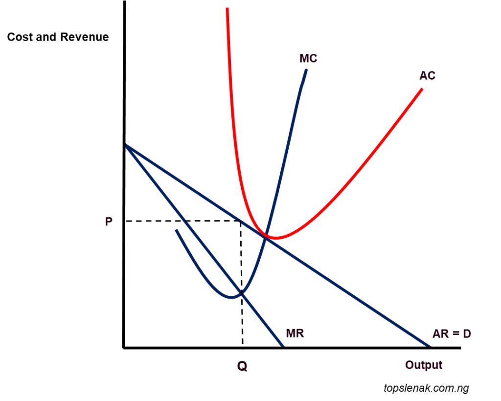 diagram showing long run output determination in monopolistic competition
