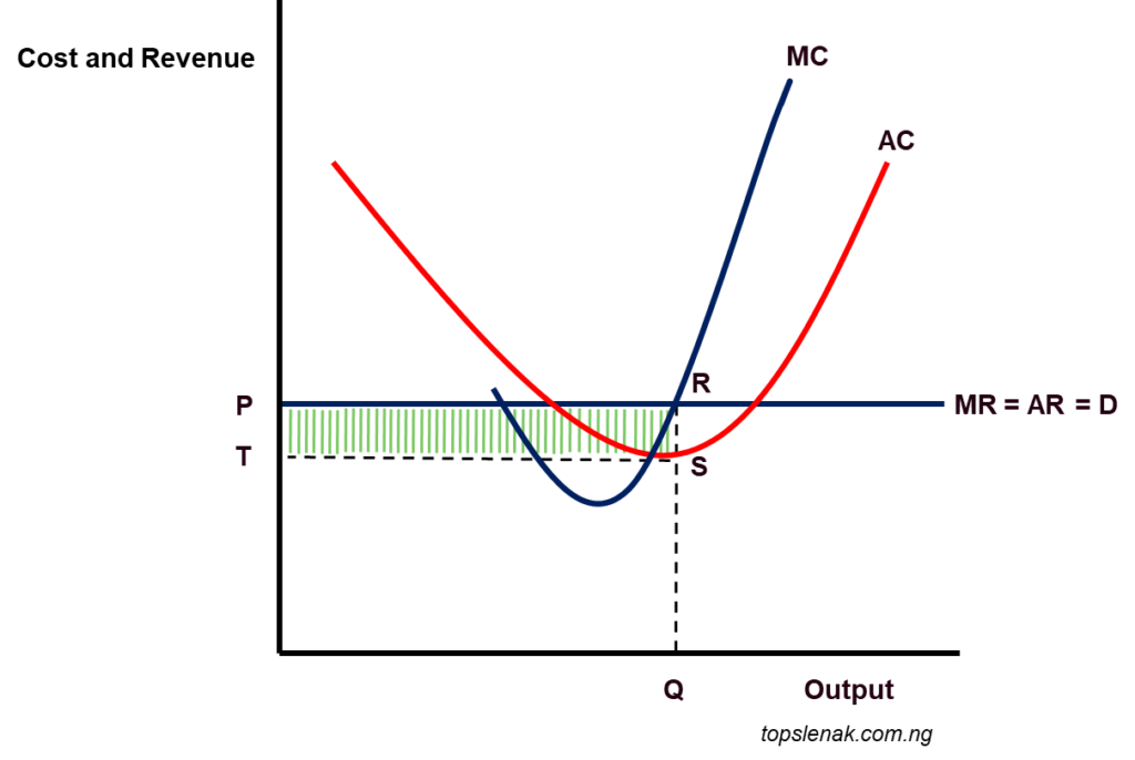 Diagram showing short-run abnormal profit in perfect competition