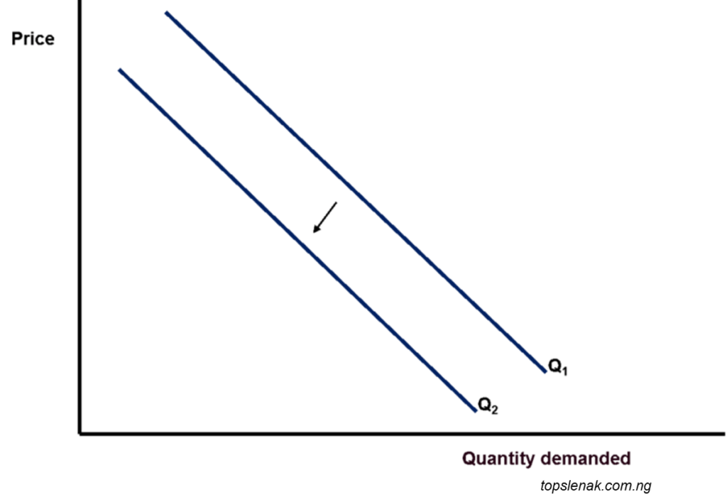 Diagram showing leftward shift of the demand curve