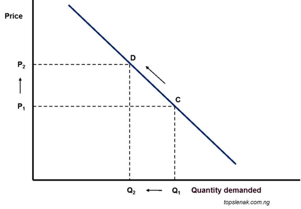 diagram showing decrease in quantity demanded