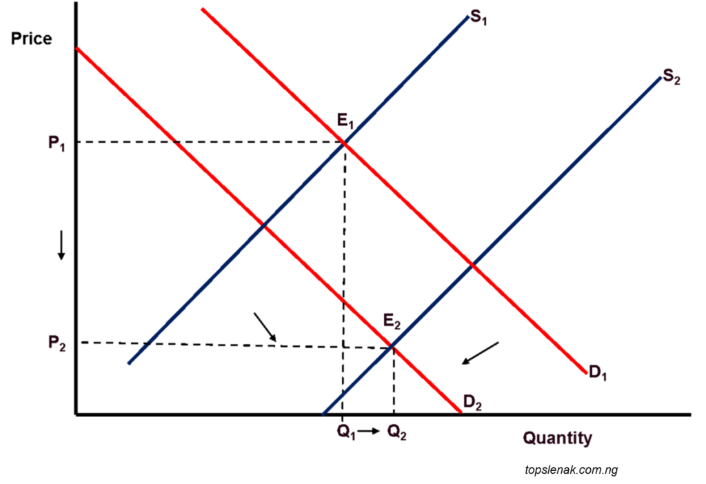 diagram showing effect of a bigger change in supply