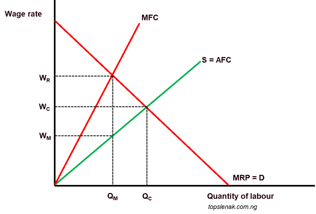 Graph showing wage determination in monopsony
