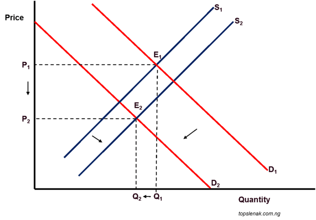 diagram showing effect of a change in both demand and supply