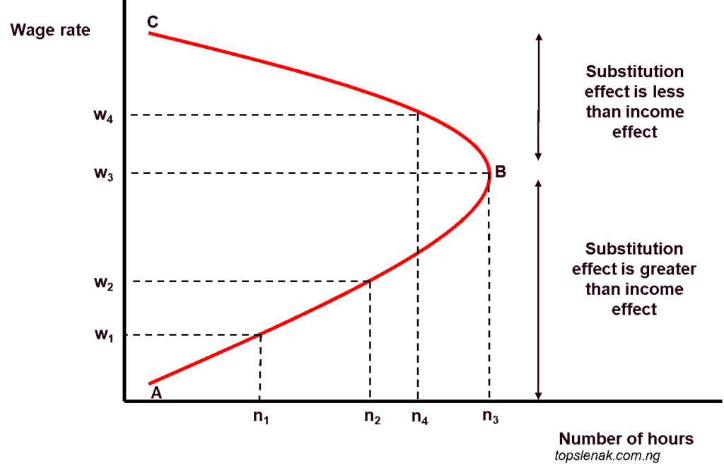 Demand curve for an individual