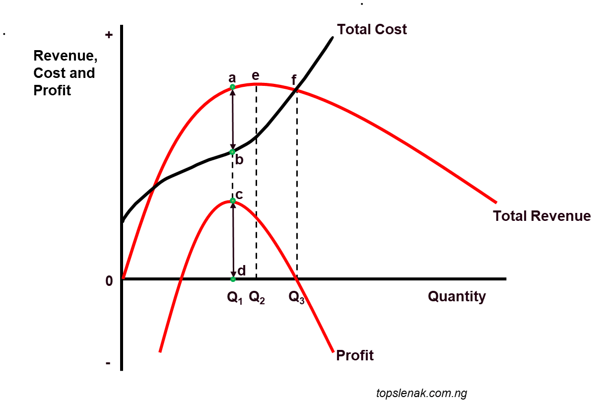 Graph showing total revenue, total cost and profit