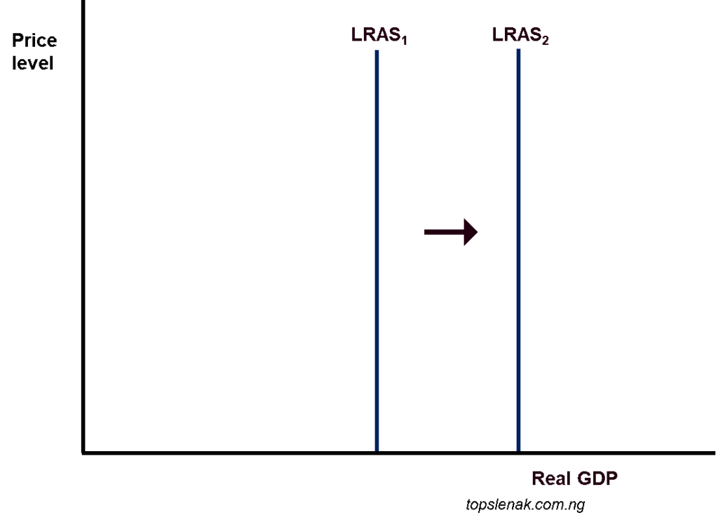 A diagram showing shift in the Classical LRAS Curve 